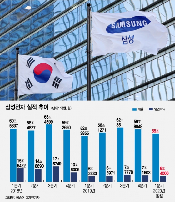 "믿을 건 반도체뿐"…삼성 1Q 반도체 영업익 최대 4조원대 추정
