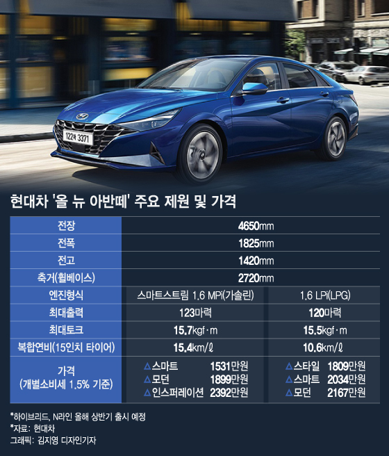 현대차 '올 뉴 아반떼' 주요 제원 및 가격. /그래픽=김지영 디자인기자