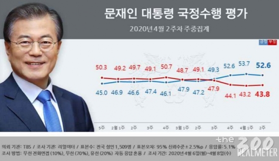文 대통령 지지율 52.6%…3주 연속 '긍정>부정'