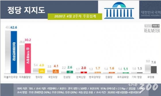비례투표 미래한국 27.8%로 1위…시민당 24.2%·열린민주 12.3%