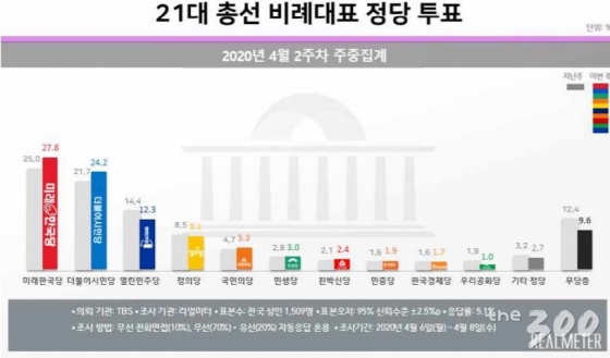 비례투표 미래한국 27.8%로 1위…시민당 24.2%·열린민주 12.3%