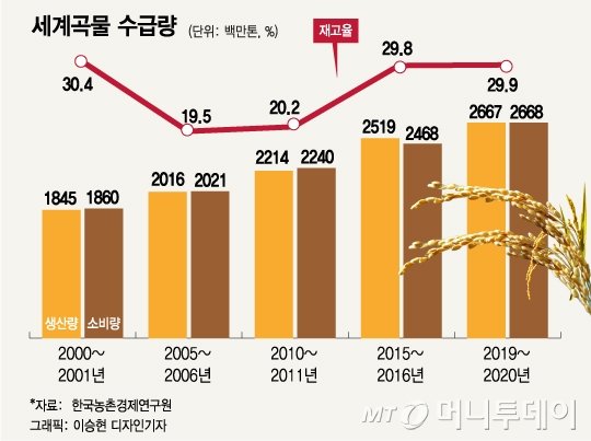 한국의 식량자급률 46.7%, 국경폐쇄가 부른 식량위기설
