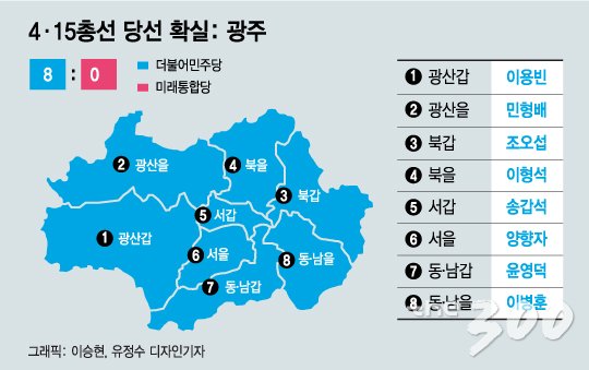 민주당, 광주 8석 '싹쓸이'…4년전 '국민의당 바람' 지웠다