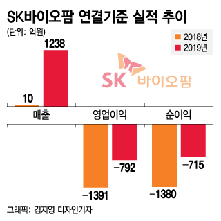 매출 112배 성장…공모시장 '빅 이벤트' SK바이오팜 IPO의 향방