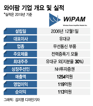 '5G 부품 대표주자' 와이팜, 폭풍 성장 IPO