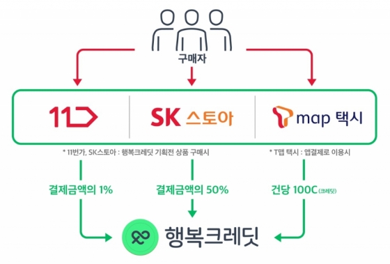 "착한 소비하고 기부하세요"…SKT '행복크레딧' 론칭