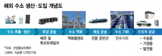 [단독]한국, 해외거점서 획기적 수소생산…'수소 산유국' 속도 낸다