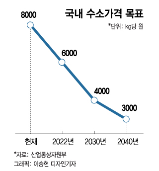 [단독]한국, 해외거점서 획기적 수소생산…'수소 산유국' 속도 낸다