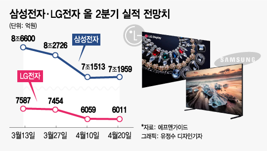 1Q 출하 선방한 삼성·LG전자…2분기 '판매' 걱정