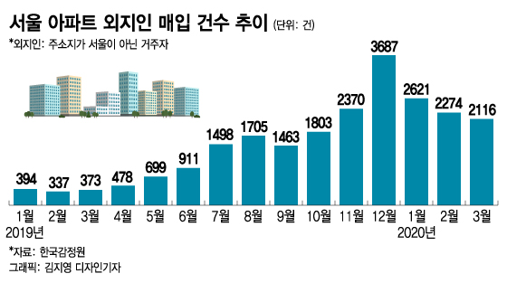 더 떨어진다는데…서울 아파트 계속 사는 외지인들, 왜?