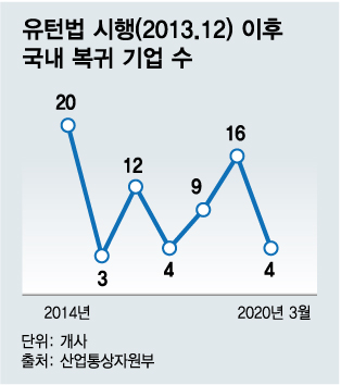 유턴법 시행(2013.12) 이후 국내 복귀 기업 수./그래픽=김다나 디자인기자