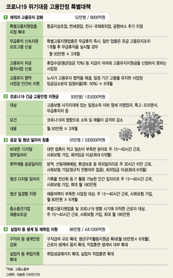 10조 고용대책, 추경까지 하세월…'30만명X150만원' 선투입