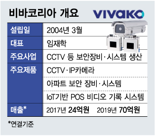 "오래된 CCTV에 '스마트보안' 덧입히니 매출 쑥쑥"