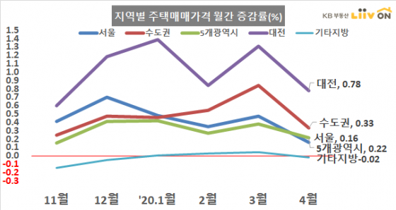 지역별 주택매매가격 4월월 증감률 /사진=KB부동산 리브온