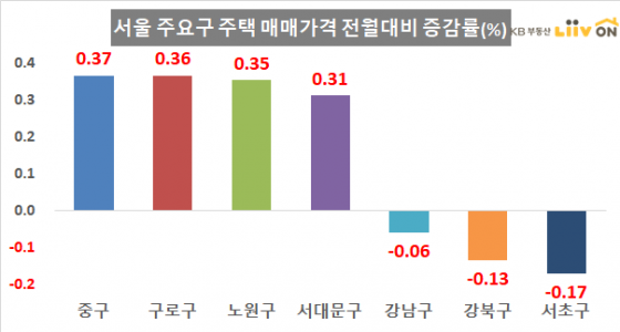 4월 서울 주요구 주택 매매가격 전월대비 증감률 /사진=KB부동산 리브온<br>

