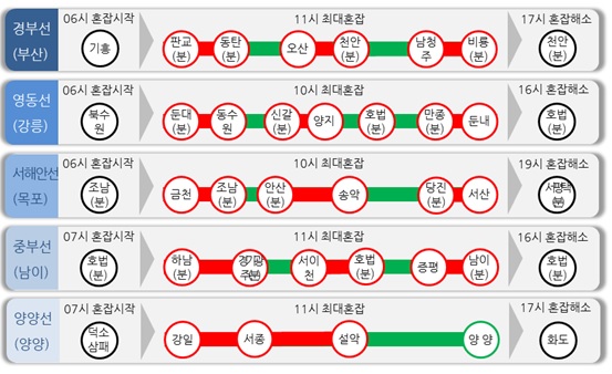 30일 주요 노선 교통 혼잡 예상구간(자료: 도로공사)