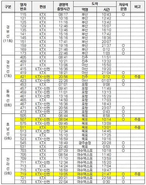 해외입국 전용칸 운영 KTX 현황(자료: 한국철도)