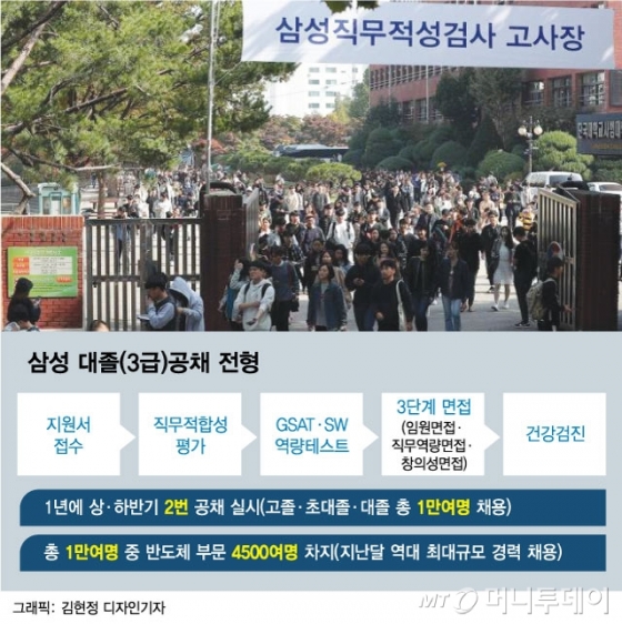 [단독]삼성 대졸 공채 온라인 필기시험 확정…5월30일