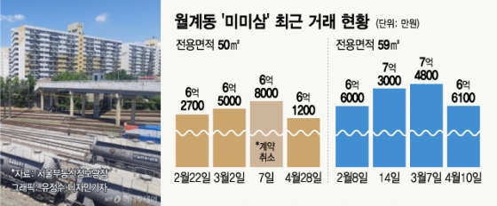노원 '미미삼', 계약해제·취소 잇따라…"호가도 수천만원 ↓"