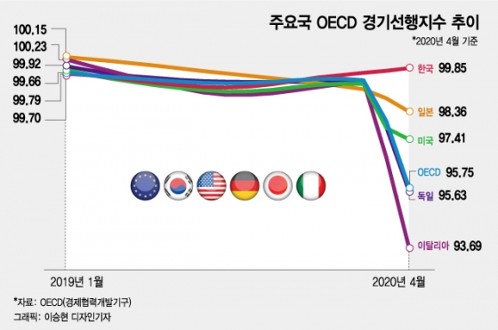 주요국 OECD 경기선행지수 추이. /그래픽=이승현 디자인기자
