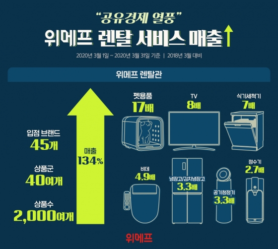 "공유경제 열풍"…위메프, 렌탈 서비스 매출 134%↑