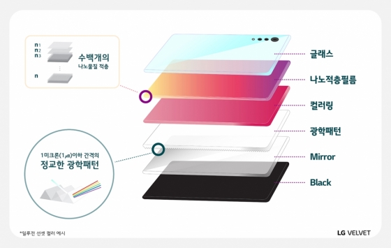 LG전자 전략 스마트폰 'LG 벨벳'에 적용된 보는 각도에 따라 달라지는 색상 제조 방법 설명 화면  /사진=LG전자