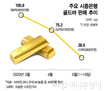 천장 뚫린 '금값', 일부 투자자 수익실현…추가상승 전망도