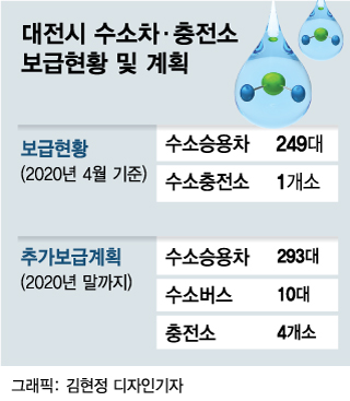 대전시 수소차·충전소 보급 현황 및 계획/그래픽=김현정 디자인기자