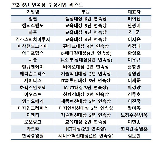 '포스트 코로나' 향한 K컴퍼니..2020 대한민국산업대상