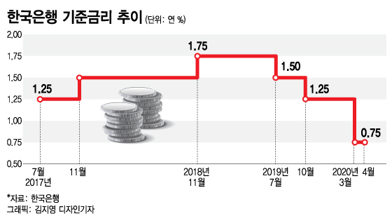 한국은행 기준금리 추이.