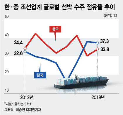 한중 조선업계 '패권 다툼'…왜 'LNG선' 놓고 싸우나