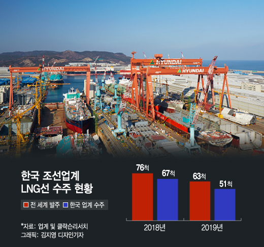 한중 조선업계 '패권 다툼'…왜 'LNG선' 놓고 싸우나