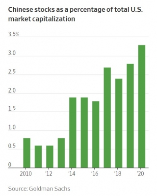 뉴욕 증시에서 중국 기업들이 차지하는 시가총액 비중. 최근 10년간 꾸준히 증가했다./사진=WSJ 홈페이지, 골드만삭스