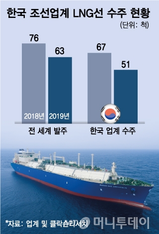 세계 LNG선 흔드는 '차이나 역습'...한국도 합병으로 몸집 키운다