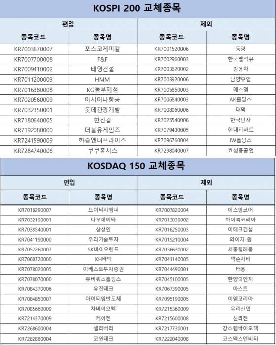 코스피200·코스닥150 신규 편입·편출 종목. /자료제공=한국거래소