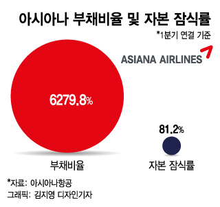 정몽규·박현주 인수 유보…채권단 아시아나항공 영구채 더 산다