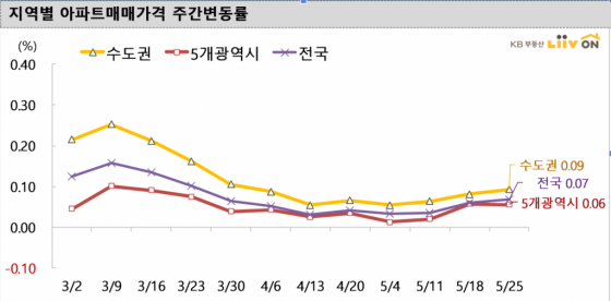 서울 아파트매매가격 주간변동률 /사진=KB부동산 