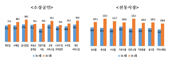 5월 소상공인 체감경기지수 88.3…전월비 14.5p ↑