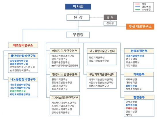 한국기계연구원의 개편된 조직도./자료제공=한국기계연구원