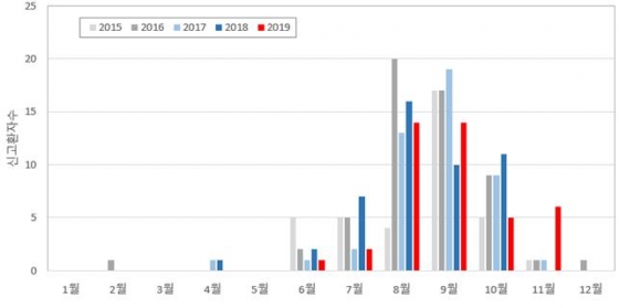 2015년~2019년 월별 평균 비브리오패혈증 환자 및 사망 신고 현황/사진=질병관리본부