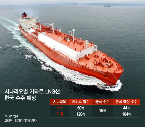 '한국에 100척' 몰아준 카타르 LNG선, 중국엔 달랑 16척