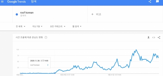 2일 오후 구글트렌드에서 'roof korean'의 관심도를 검색한 결과 /사진=구글트렌드 캡처