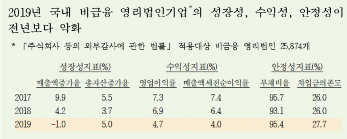 2019년 기업경영분석(속보). /자료=한국은행