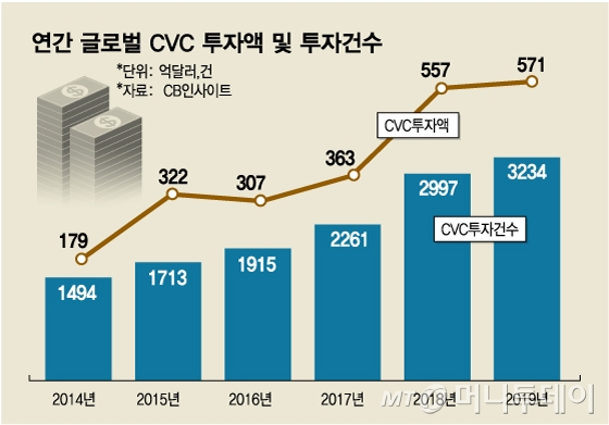 글로벌 CVC 5년새 3.2배 성장…韓은 아직 '금지'