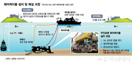 유럽 100년 산업, 10년 만에 따라잡은 '한국 해저케이블'