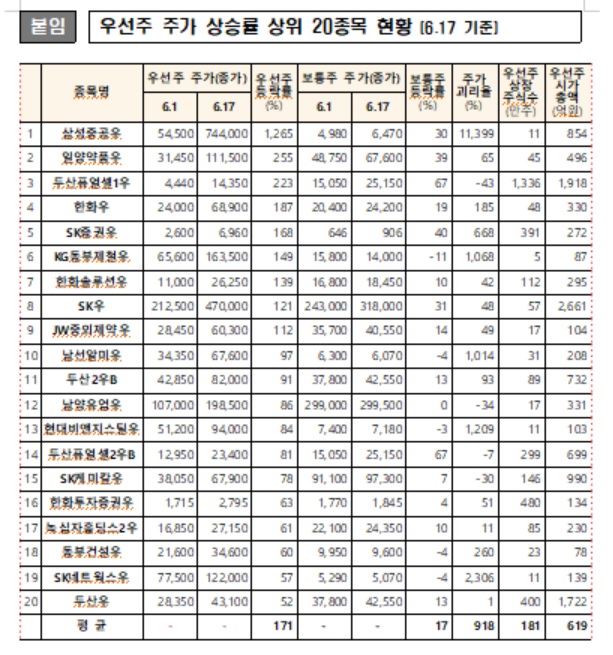 17일 기준 우선주 주가 상승률 상위 20종목 현황. /사진=한국거래소 제공
