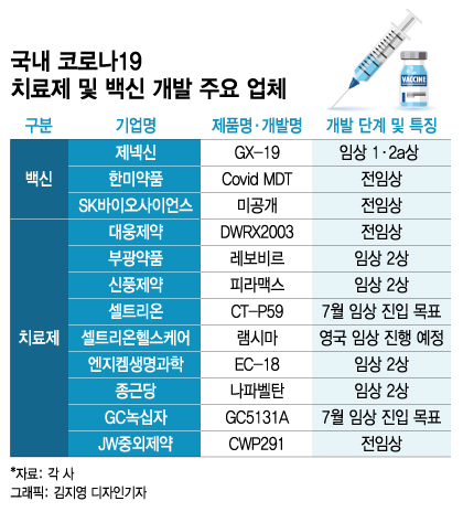 국산 코로나 백신 첫 임상투여…대웅·중외·한미도 도전장