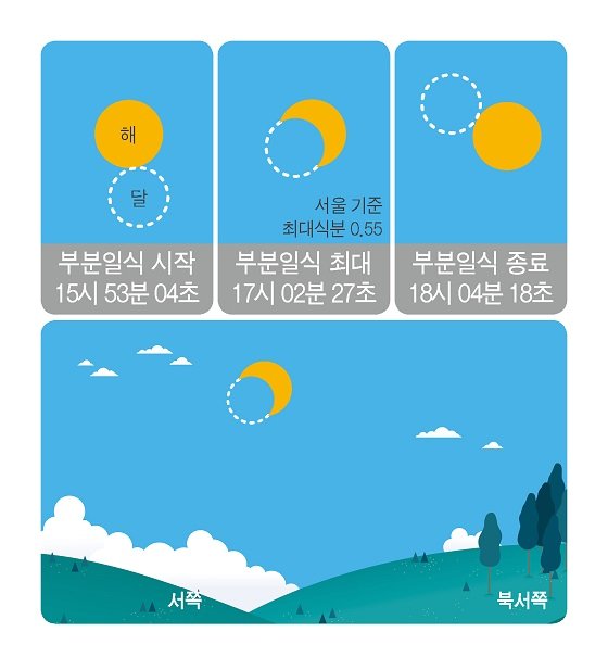 2020년 6월 21일 부분일식(서울기준)/자료=천문연