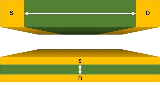 기존 수평구조(위)와 수직구조(아래) 트랜지스터의 구조적 차이에 의한 전자이동 거리 변화 (흰색 화살표)/사진=표준연