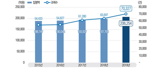 2015년부터 2019년가지 국가연구개발사업 집행액과 세부과제 수/자료=과기정통부